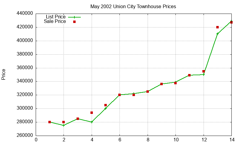 Union City Townhouses Just Sold 2002-05