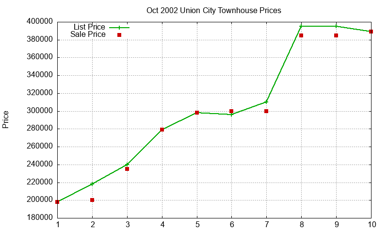 Union City Townhouses Just Sold 2002-10