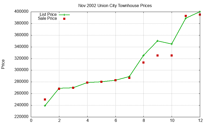 Union City Townhouses Just Sold 2002-11