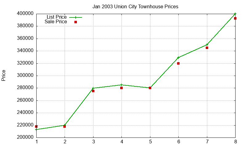 Union City Townhouses Just Sold 2003-01