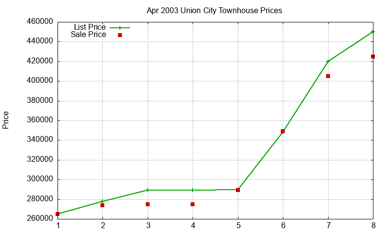 Union City Townhouses Just Sold 2003-04 Union City Townhouses Just Sold 2003-04