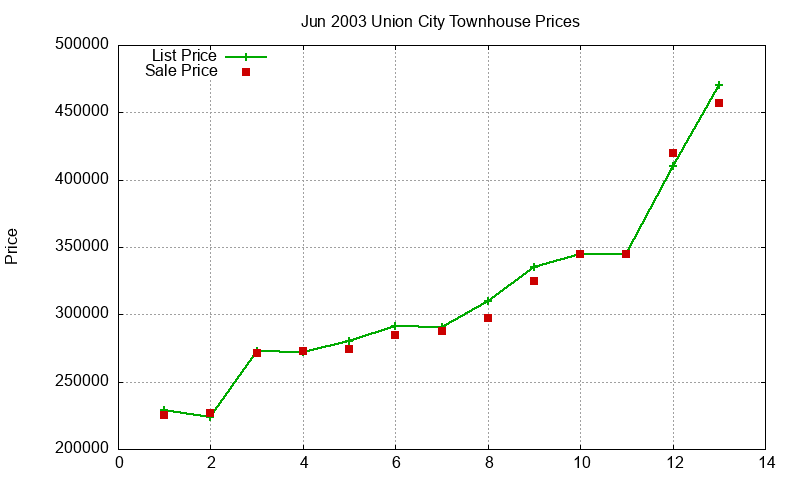 Union City Townhouses Just Sold 2003-06