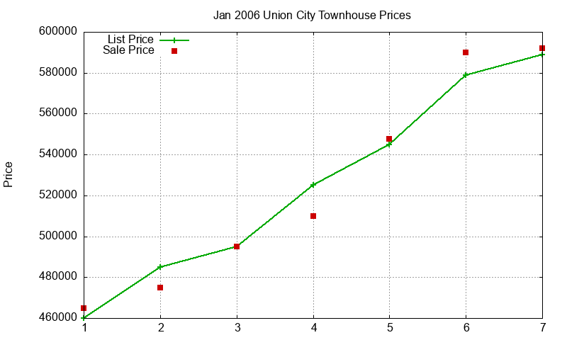 Union City Townhouses Just Sold 2006-01