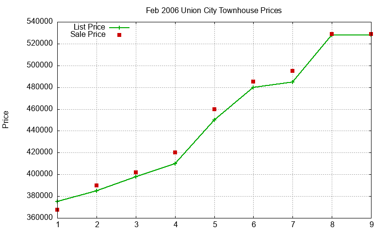 Union City Townhouses Just Sold 2006-02