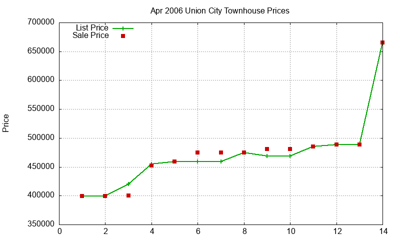 Union City Townhouses Just Sold 2006-04