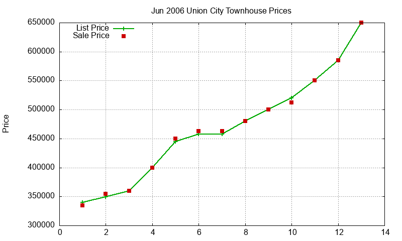 Union City Townhouses Just Sold 2006-06