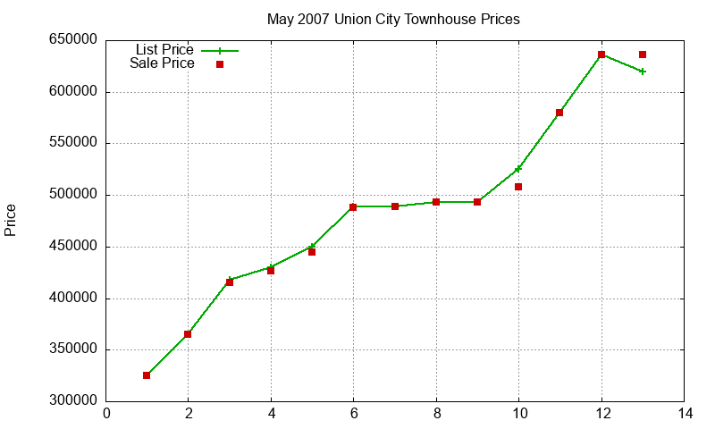 Union City Townhouses Just Sold 2007-05
