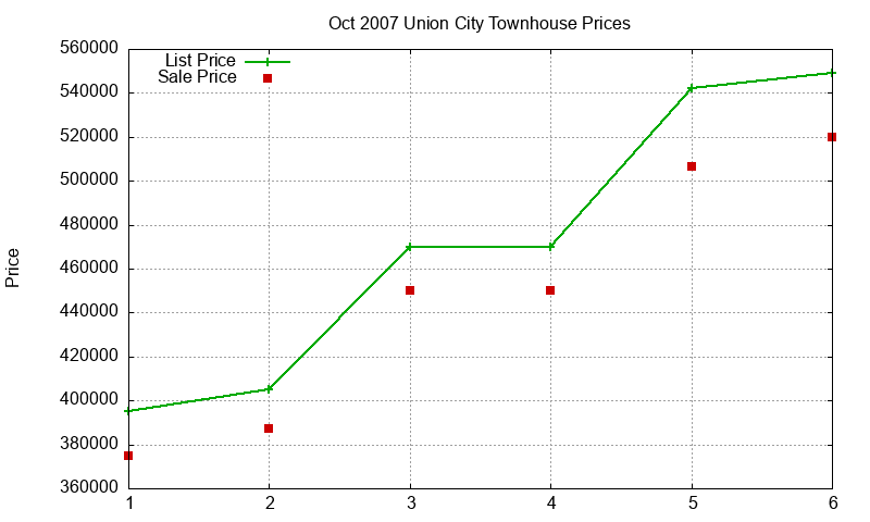 Union City Townhouses Just Sold 2007-10
