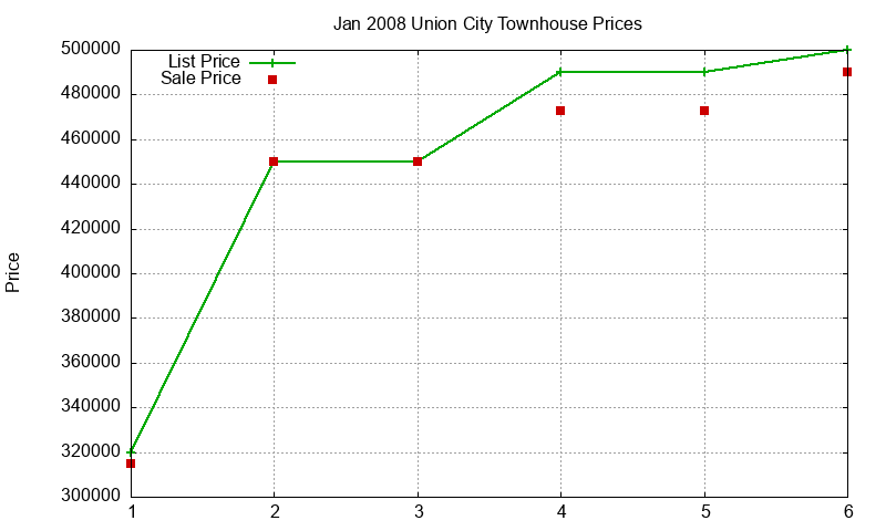 Union City Townhouses Just Sold 2008-01