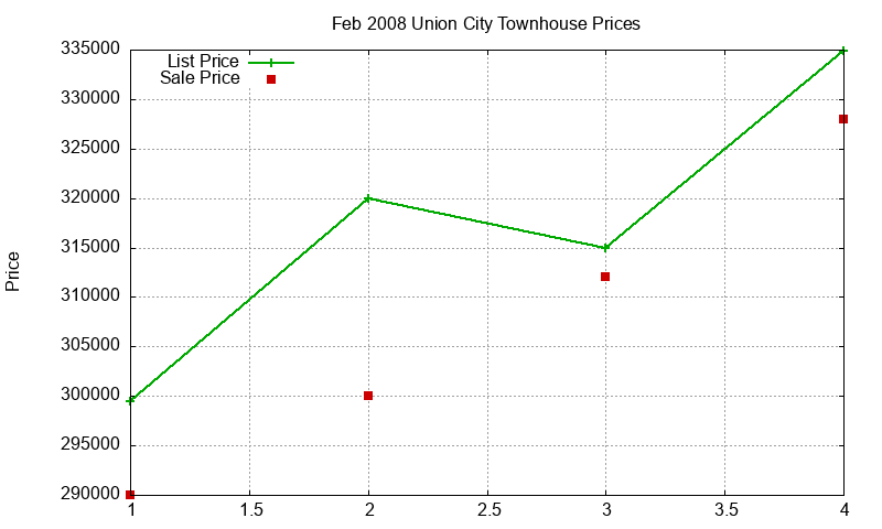 Union City Townhouses Just Sold 2008-02