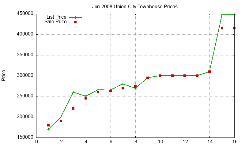Union City Townhouses Just Sold 2008-06