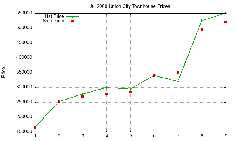 Union City Townhouses Just Sold 2008-07