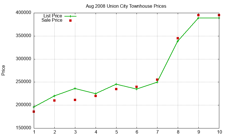 Union City Townhouses Just Sold 2008-08