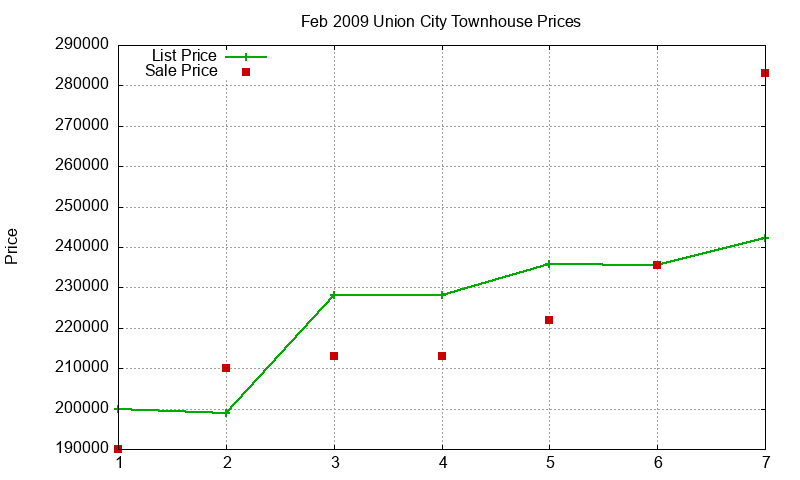 Union City Townhouses Just Sold 2009-02