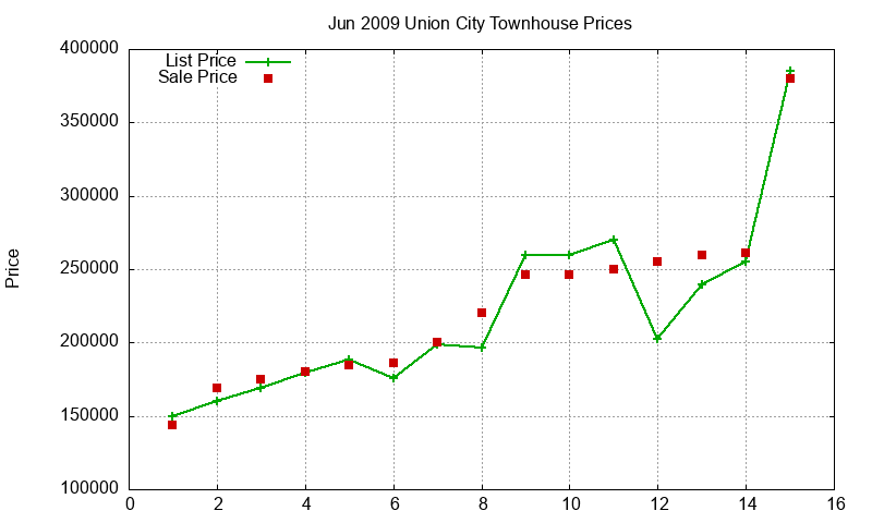 Union City Townhouses Just Sold 2009-06
