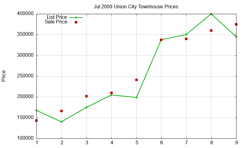 Union City Townhouses Just Sold 2009-07