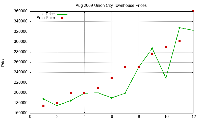 Union City Townhouses Just Sold 2009-08