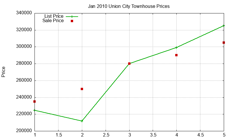 Union City Townhouses Just Sold 2010-01