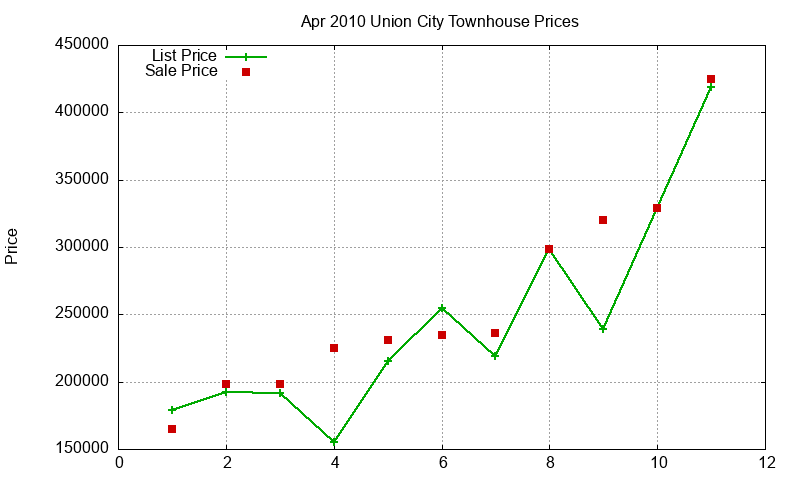Union City Townhouses Just Sold 2010-04