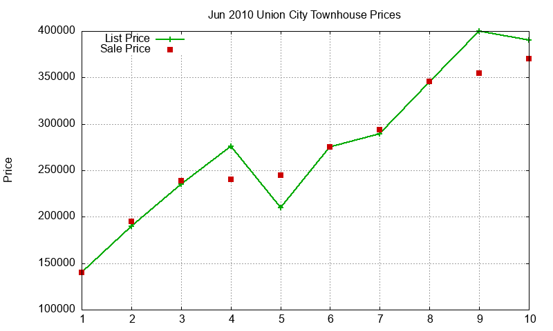 Union City Townhouses Just Sold 2010-06