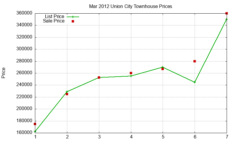 Union City Townhouses Just Sold 2012-03
