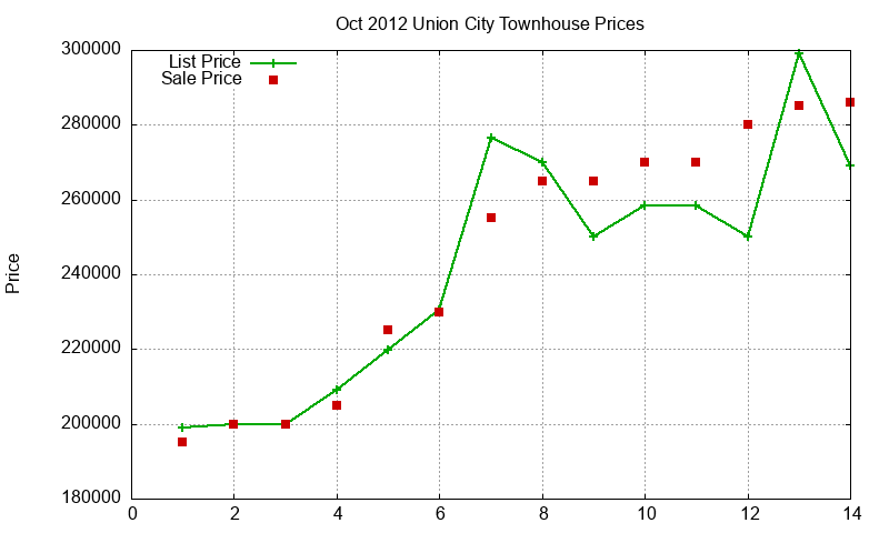Union City Townhouses Just Sold 2012-10