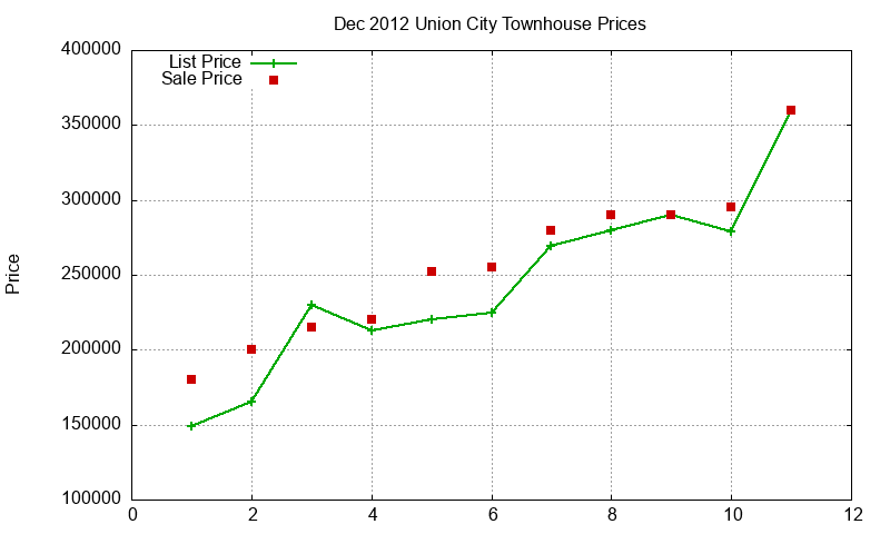 Union City Townhouses Just Sold 2012-12