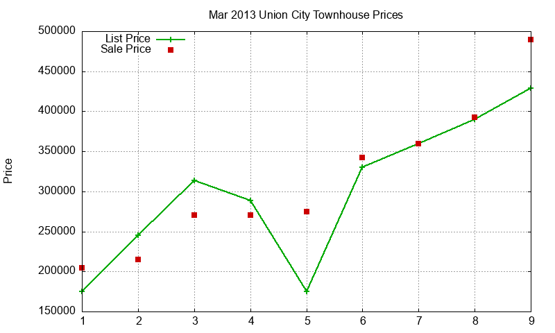 Union City Townhouses Just Sold 2013-03