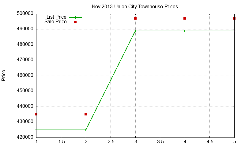 Union City Townhouses Just Sold 2013-11