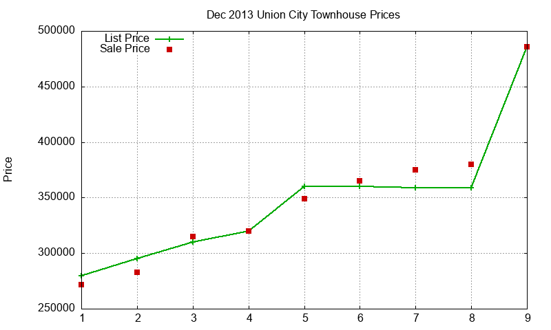 Union City Townhouses Just Sold 2013-12