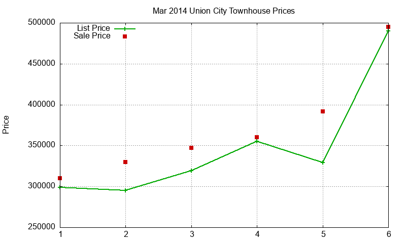 Union City Townhouses Just Sold 2014-03