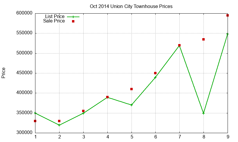 Union City Townhouses Just Sold 2014-10