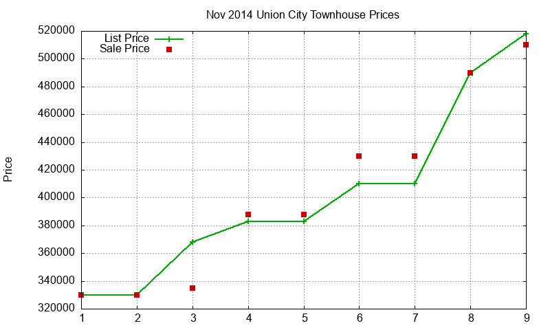 Union City Townhouses Just Sold 2014-11
