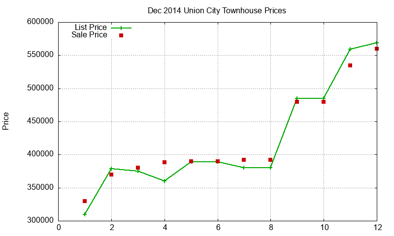 Union City Townhouses Just Sold 2014-12