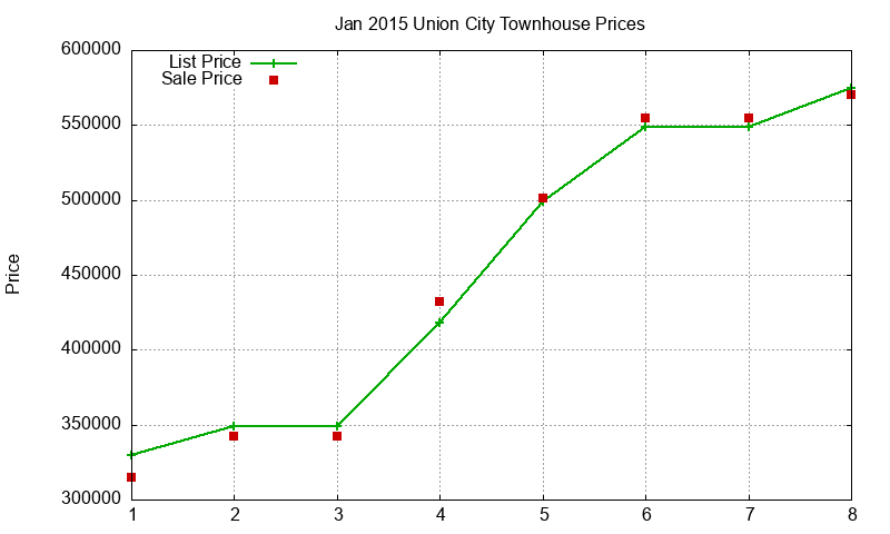 Union City Townhouses Just Sold 2015-01