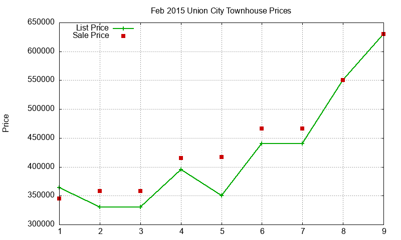 Union City Townhouses Just Sold 2015-02