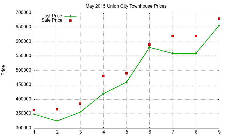 Union City Townhouses Just Sold 2015-05