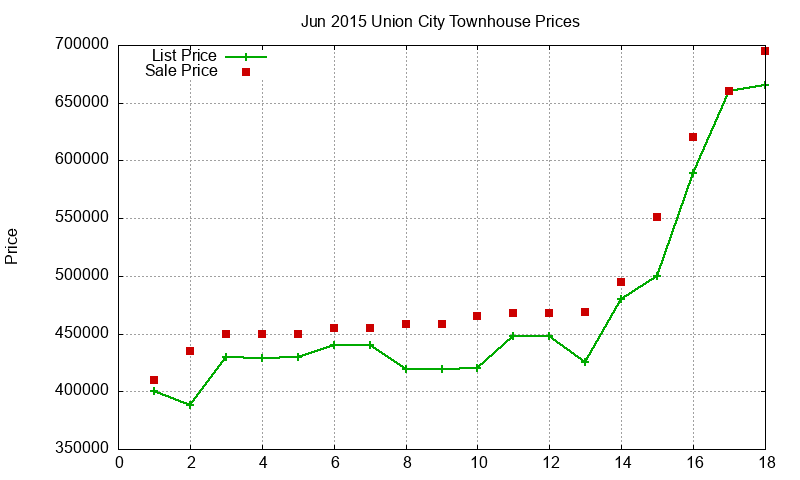 Union City Townhouses Just Sold 2015-06