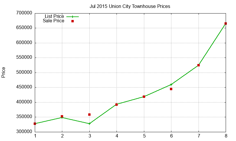 Union City Townhouses Just Sold 2015-07