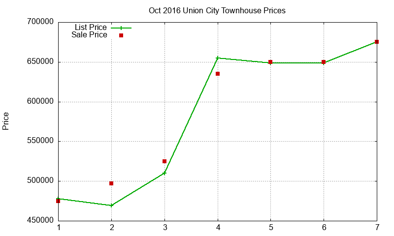 Union City Townhouses Just Sold 2016-10