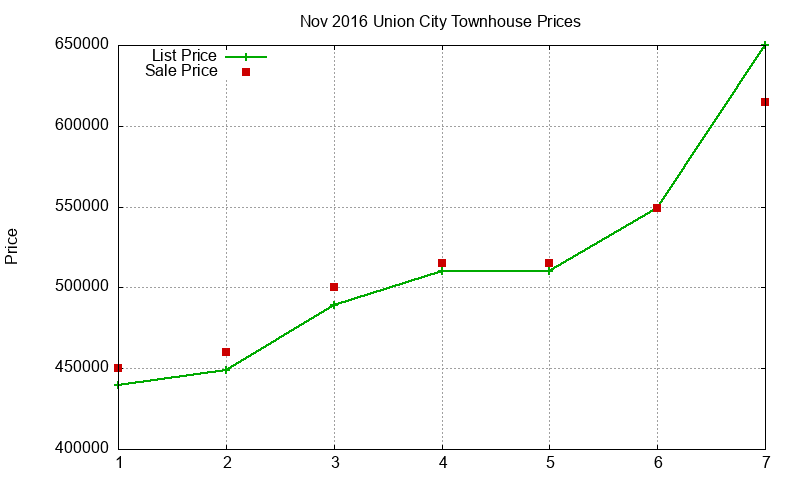 Union City Townhouses Just Sold 2016-11