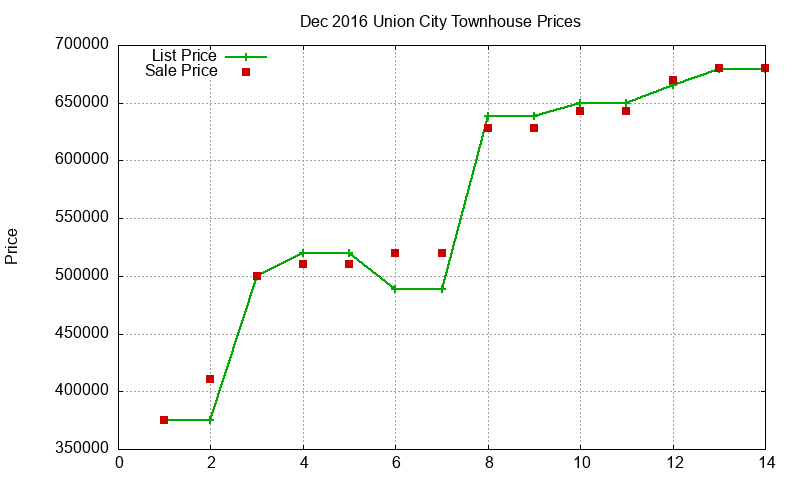 Union City Townhouses Just Sold 2016-12
