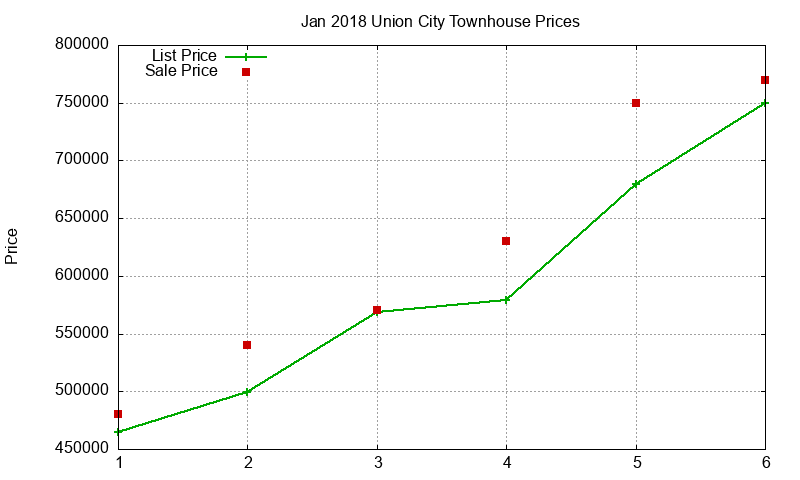 Union City Townhouses Just Sold 2018-01