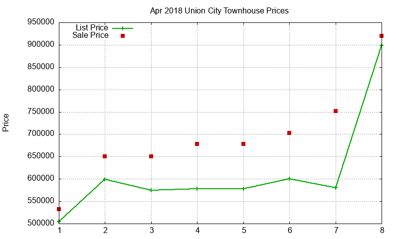 Union City Townhouses Just Sold 2018-04