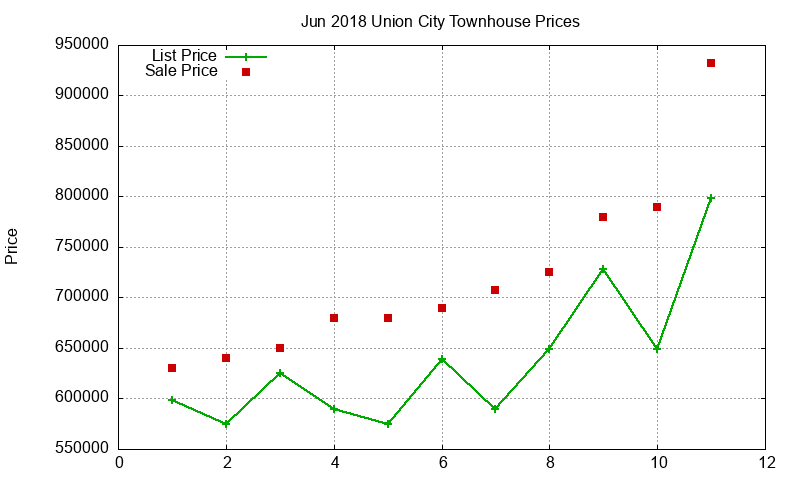 Union City Townhouses Just Sold 2018-06