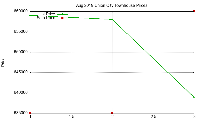 Union City Townhouses Just Sold 2019-08