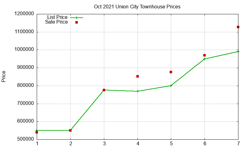 Union City Townhouses Just Sold 2021-10