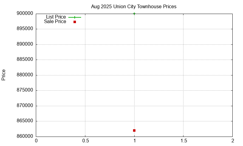 Union City Townhouses Just Sold 2025-08