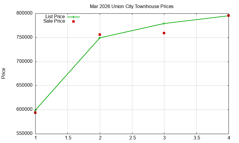 Union City Townhouses Just Sold 2026-03