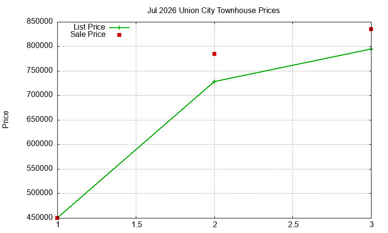 Union City Townhouses Just Sold 2026-07